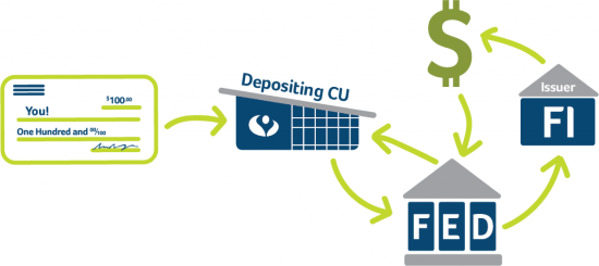 lifecycle of a check, check to branch to Fed, to financial institution